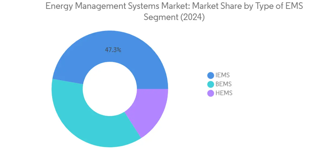 Market Analysis of Energy Management Systems Market: Chart for By Type of EMS